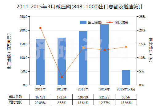 2011-2015年3月減壓閥(84811000)出口總額及增速統(tǒng)計(jì)